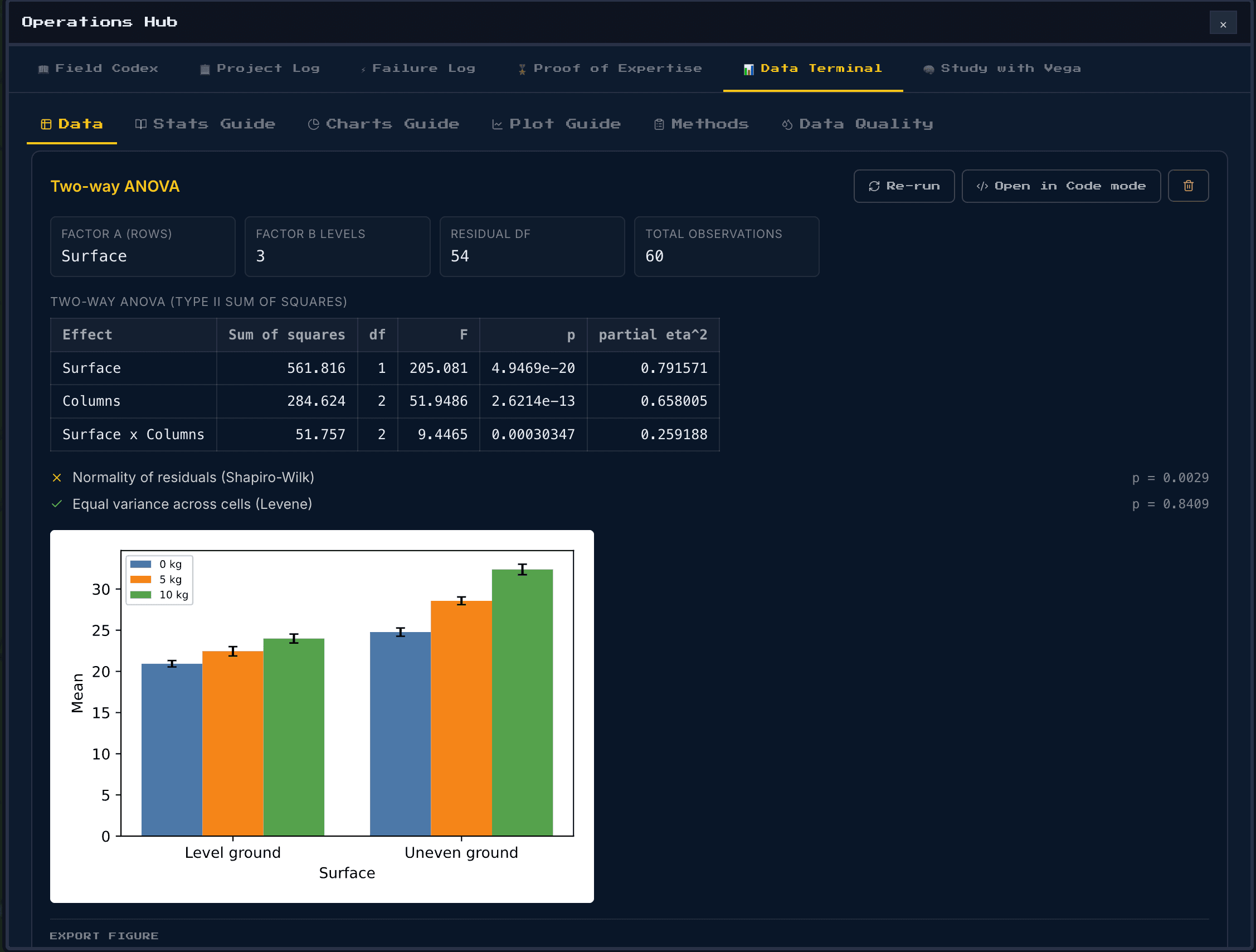 A real two-way ANOVA in the Data Terminal: an effects table with F, p, and partial eta-squared for both factors and their interaction, automatic normality and equal-variance assumption checks, and a matplotlib grouped bar chart with error bars.