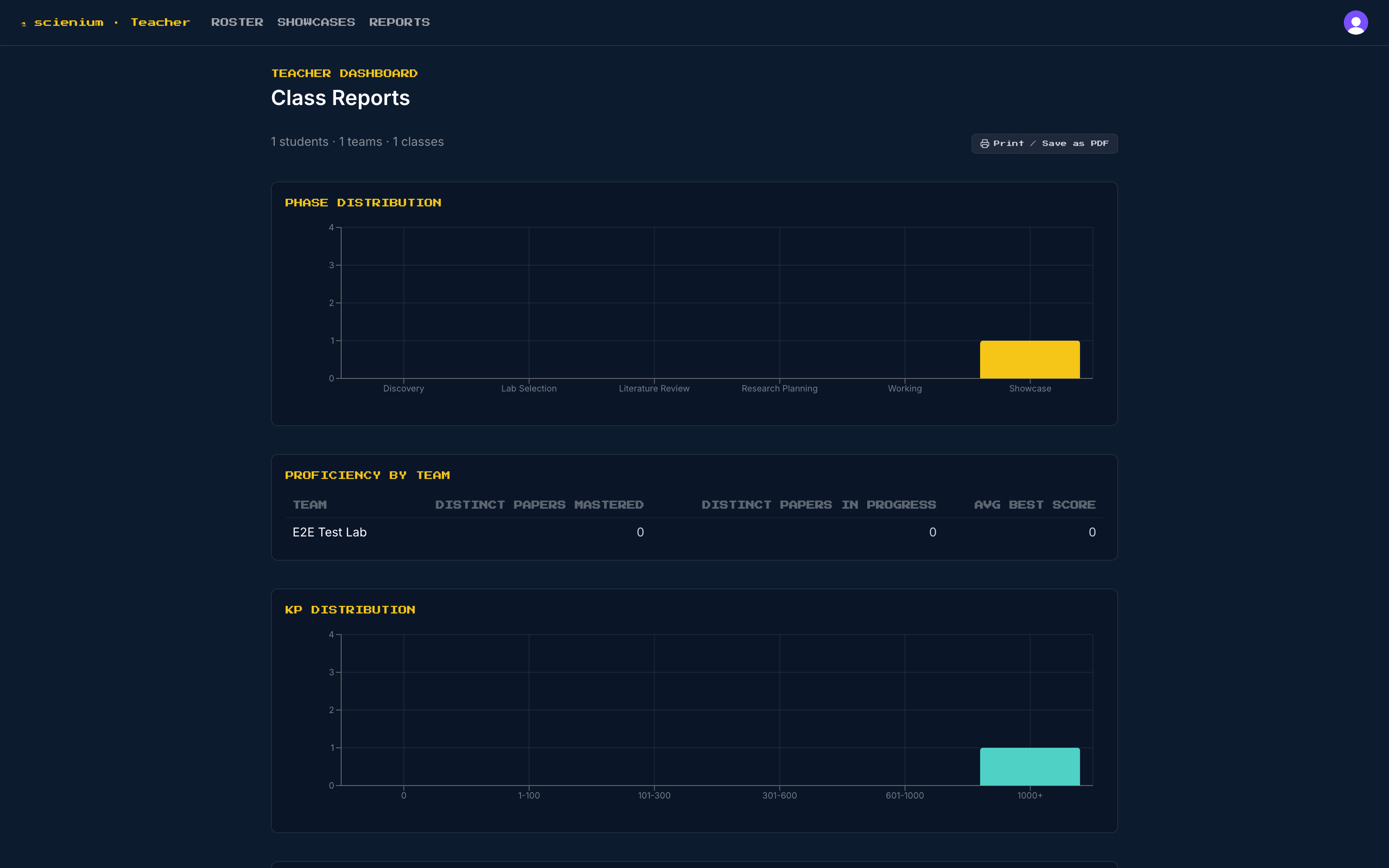 The teacher Class Reports dashboard: a phase-distribution bar chart, a per-team proficiency table, and a knowledge-point distribution chart summarizing class-wide progress.